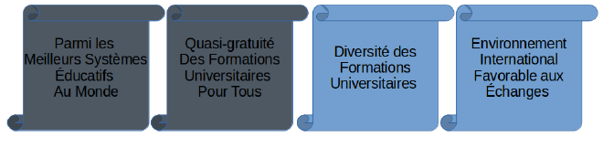 Quelques raisons qui justifient du choix de la France