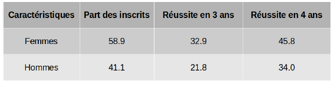 Statistiques globales des parts d’inscrits