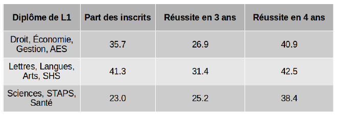 Statistiques en fonction des filières des parts d’inscrits